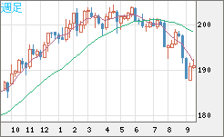 スイスフラン/円チャート（CHF/JPY）週足