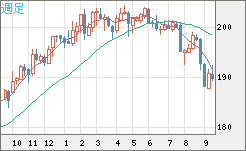 スイスフラン/円チャート（CHF/JPY）週足