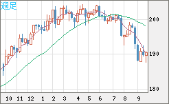 スイスフラン/円チャート（CHF/JPY）週足