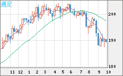 スイスフラン/円チャート（CHF/JPY）週足
