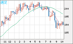 スイスフラン/円チャート（CHF/JPY）週足