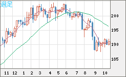 スイスフラン/円チャート（CHF/JPY）週足