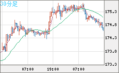 スイスフラン/円チャート（CHF/JPY）30分足