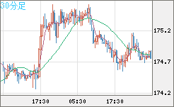 スイスフラン/円チャート（CHF/JPY）30分足