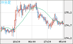 スイスフラン/円チャート（CHF/JPY）30分足