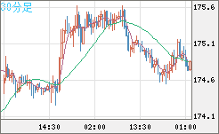 スイスフラン/円チャート（CHF/JPY）30分足
