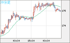 スイスフラン/円チャート（CHF/JPY）30分足