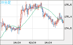 スイスフラン/円チャート（CHF/JPY）30分足