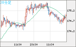 スイスフラン/円チャート（CHF/JPY）30分足
