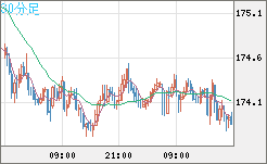 スイスフラン/円チャート（CHF/JPY）30分足