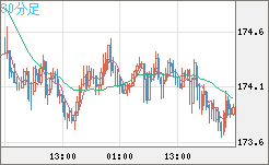スイスフラン/円チャート（CHF/JPY）30分足