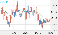 スイスフラン/円チャート（CHF/JPY）30分足