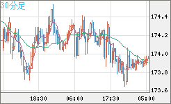 スイスフラン/円チャート（CHF/JPY）30分足