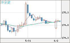 スイスフラン/円チャート（CHF/JPY）30分足
