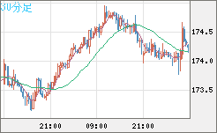 スイスフラン/円チャート（CHF/JPY）30分足