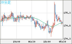 スイスフラン/円チャート（CHF/JPY）30分足