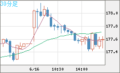 スイスフラン/円チャート（CHF/JPY）30分足