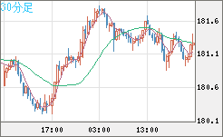 スイスフラン/円チャート（CHF/JPY）30分足