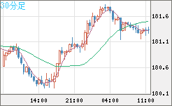 スイスフラン/円チャート（CHF/JPY）30分足