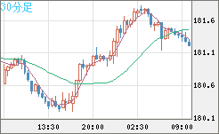 スイスフラン/円チャート（CHF/JPY）30分足