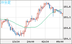 スイスフラン/円チャート（CHF/JPY）30分足