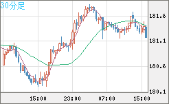 スイスフラン/円チャート（CHF/JPY）30分足