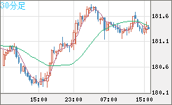 スイスフラン/円チャート（CHF/JPY）30分足