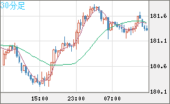 スイスフラン/円チャート（CHF/JPY）30分足