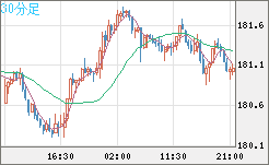 スイスフラン/円チャート（CHF/JPY）30分足