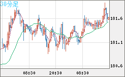 スイスフラン/円チャート（CHF/JPY）30分足