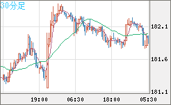 スイスフラン/円チャート（CHF/JPY）30分足