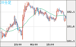 スイスフラン/円チャート（CHF/JPY）30分足