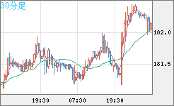 スイスフラン/円チャート（CHF/JPY）30分足