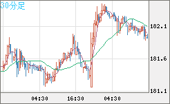 スイスフラン/円チャート（CHF/JPY）30分足
