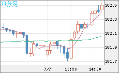 スイスフラン/円チャート（CHF/JPY）30分足