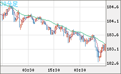 スイスフラン/円チャート（CHF/JPY）30分足