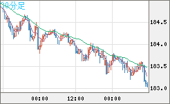 スイスフラン/円チャート（CHF/JPY）30分足