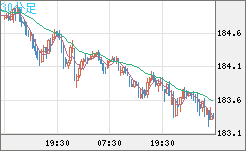 スイスフラン/円チャート（CHF/JPY）30分足