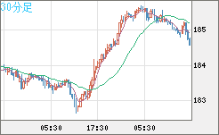 スイスフラン/円チャート（CHF/JPY）30分足