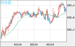 スイスフラン/円チャート（CHF/JPY）30分足