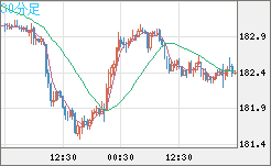 スイスフラン/円チャート（CHF/JPY）30分足