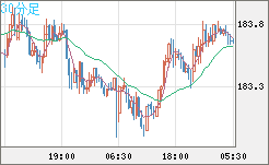 スイスフラン/円チャート（CHF/JPY）30分足