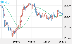 スイスフラン/円チャート（CHF/JPY）30分足