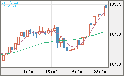 スイスフラン/円チャート（CHF/JPY）30分足