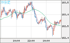 スイスフラン/円チャート（CHF/JPY）30分足