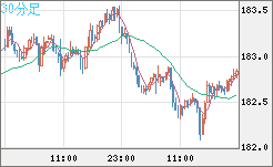 スイスフラン/円チャート（CHF/JPY）30分足