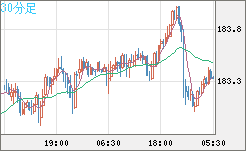 スイスフラン/円チャート（CHF/JPY）30分足