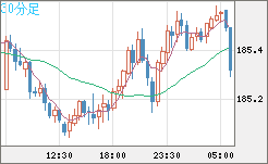 スイスフラン/円チャート（CHF/JPY）30分足