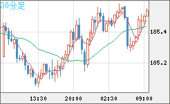 スイスフラン/円チャート（CHF/JPY）30分足