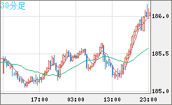 スイスフラン/円チャート（CHF/JPY）30分足